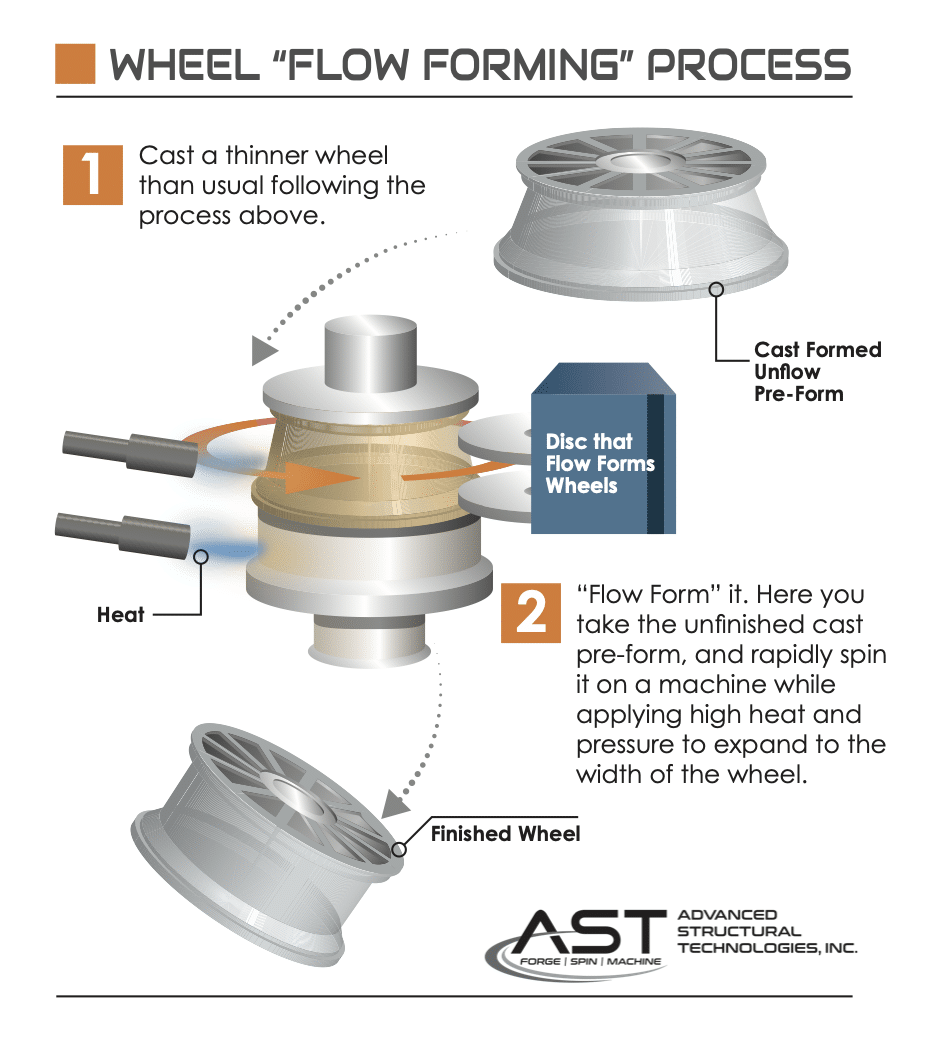 flow forming process