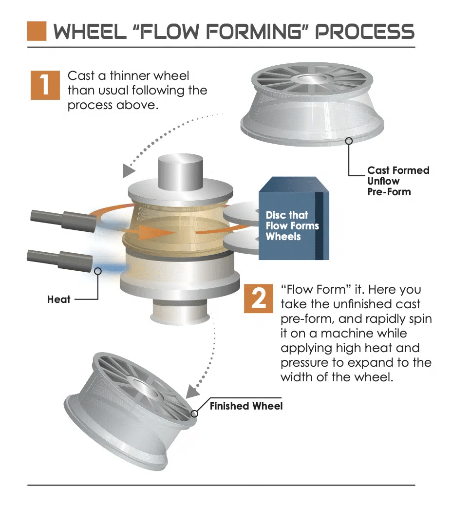 wheel flow forming process