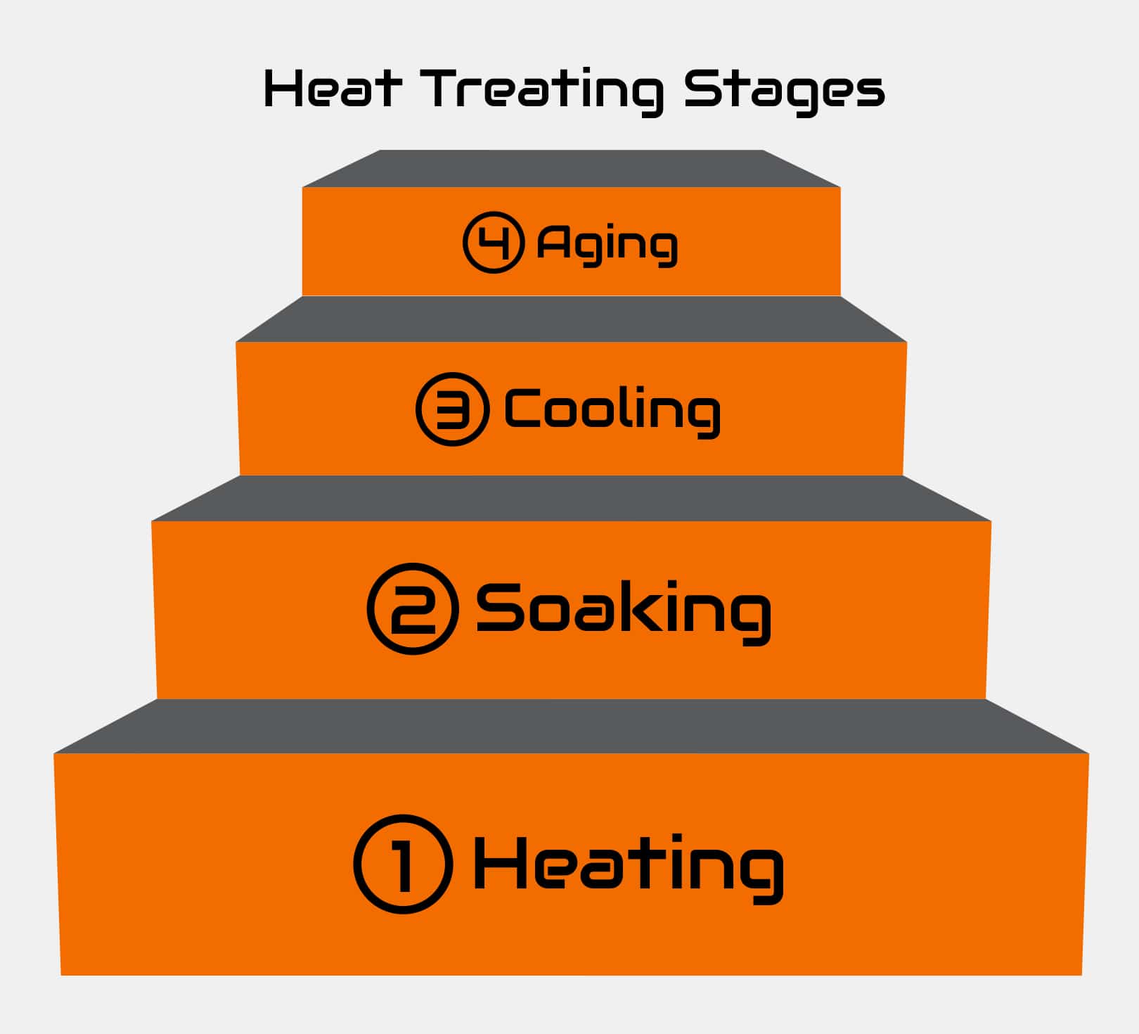 heat treating process stages