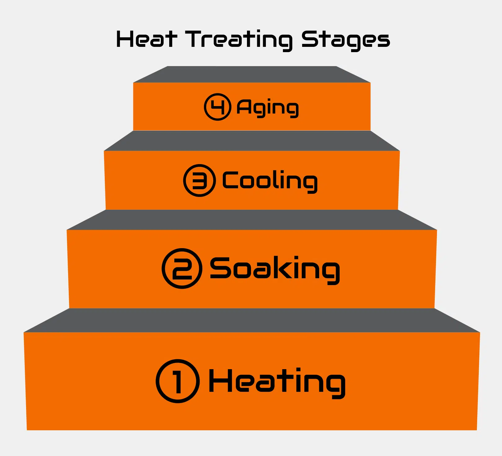 heat treating process stages